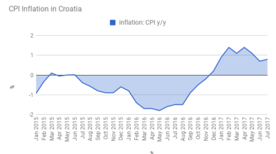 Croatia's consumer prices rise by 0.8% y/y in July